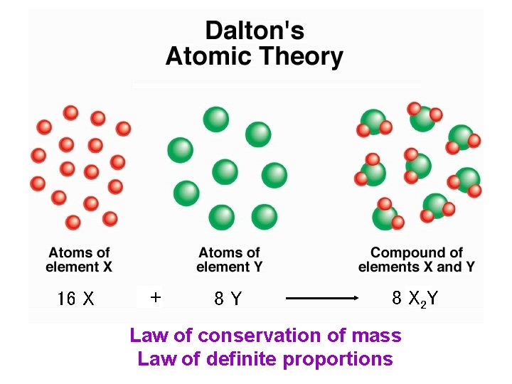 16 X + 8 Y 8 X 2 Y Law of conservation of mass 16 X + 8 Y 8 X 2 Y Law of conservation of mass