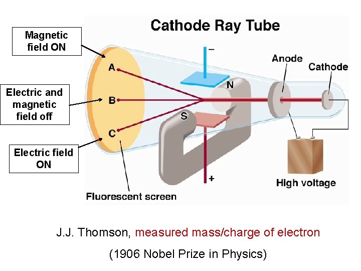 Magnetic field ON Electric and magnetic field off Electric field ON J. J. Thomson, Magnetic field ON Electric and magnetic field off Electric field ON J. J. Thomson,