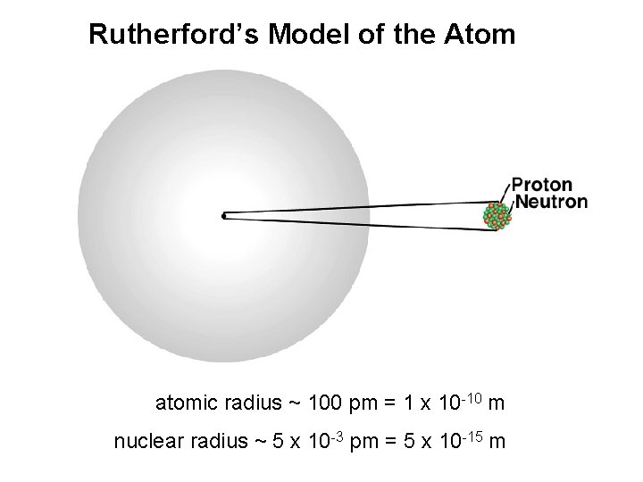 Rutherford’s Model of the Atom atomic radius ~ 100 pm = 1 x 10 Rutherford’s Model of the Atom atomic radius ~ 100 pm = 1 x 10