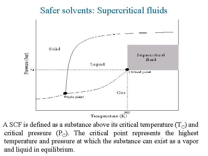 Safer solvents: Supercritical fluids A SCF is defined as a substance above its critical