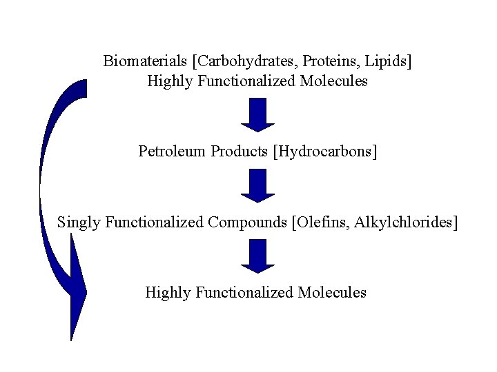 Biomaterials [Carbohydrates, Proteins, Lipids] Highly Functionalized Molecules Petroleum Products [Hydrocarbons] Singly Functionalized Compounds [Olefins,