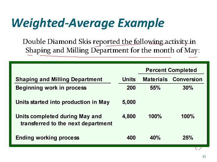 Weighted-Average Example Double Diamond Skis reported the following activity in Shaping and Milling Department