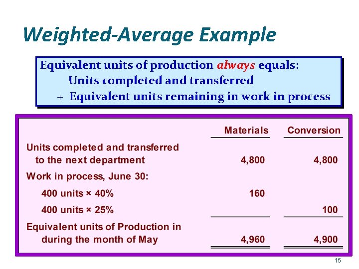 Weighted-Average Example Equivalent units of production always equals: Units completed and transferred + Equivalent