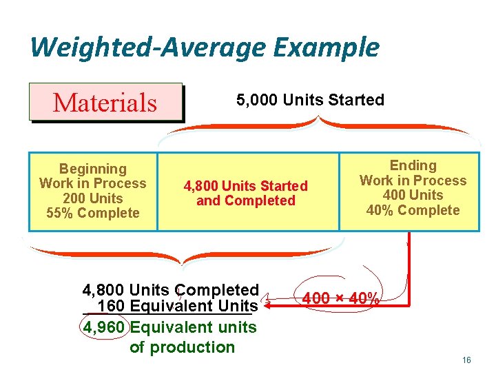 Weighted-Average Example Materials Beginning Work in Process 200 Units 55% Complete 5, 000 Units