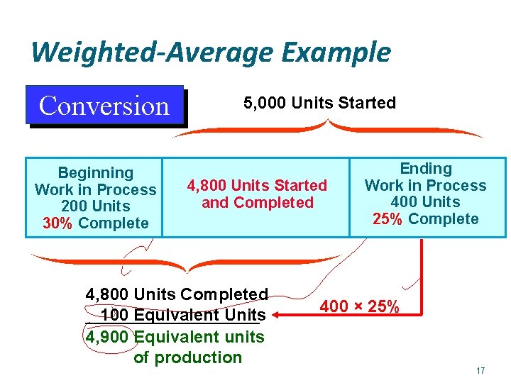 Weighted-Average Example Conversion Beginning Work in Process 200 Units 30% Complete 5, 000 Units