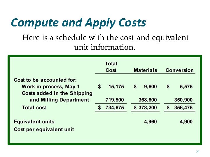 Compute and Apply Costs Here is a schedule with the cost and equivalent unit