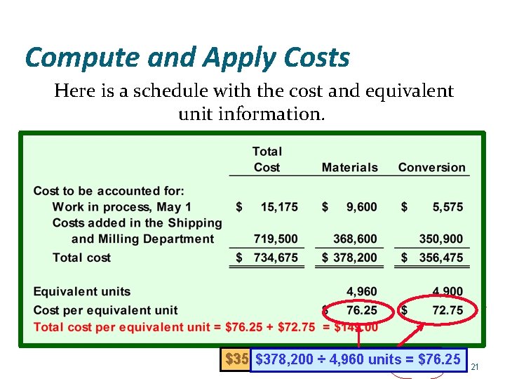 Compute and Apply Costs Here is a schedule with the cost and equivalent unit