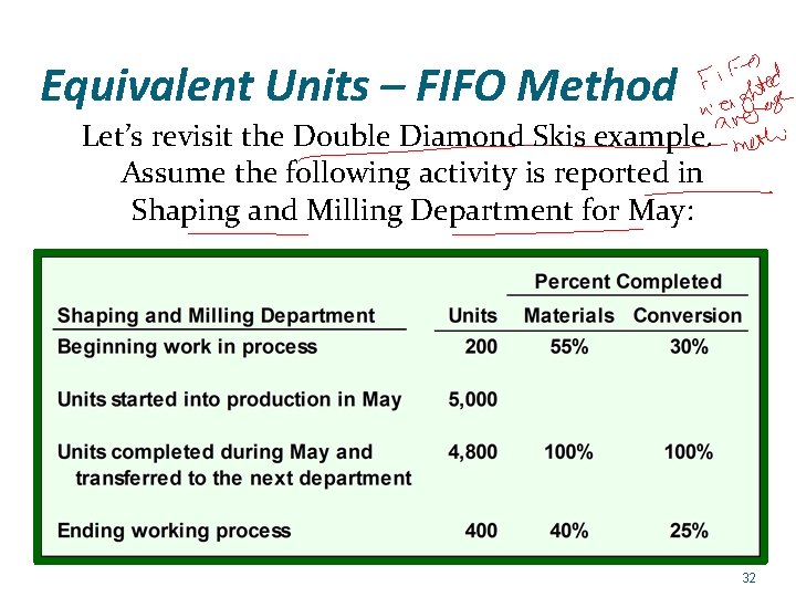 Equivalent Units – FIFO Method Let’s revisit the Double Diamond Skis example. Assume the