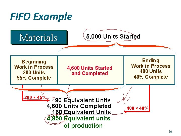 FIFO Example Materials Beginning Work in Process 200 Units 55% Complete 200 × 45%