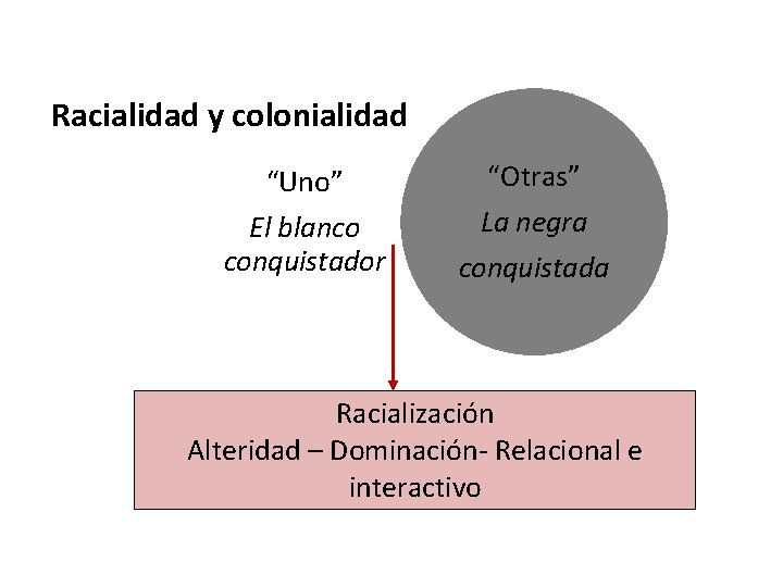 Racialidad y colonialidad “Uno” El blanco conquistador “Otras” La negra conquistada Racialización Alteridad –