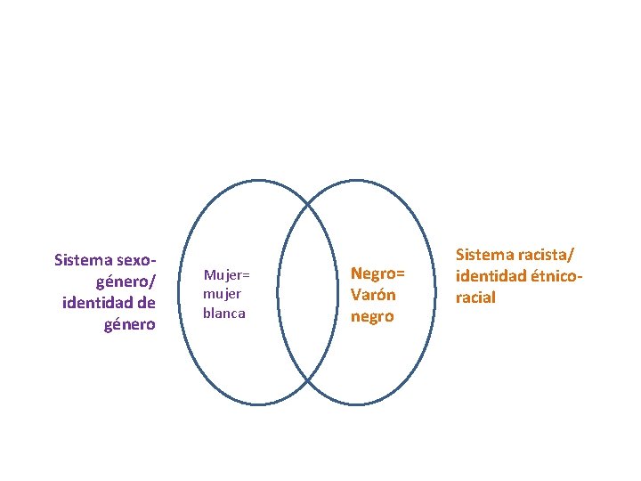 Sistema sexogénero/ identidad de género Mujer= mujer blanca Negro= Varón negro Sistema racista/ identidad