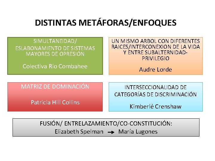 DISTINTAS METÁFORAS/ENFOQUES SIMULTANEIDAD/ ESLABONAMIENTO DE SISTEMAS MAYORES DE OPRESIÓN Colectiva Rio Combahee MATRIZ DE