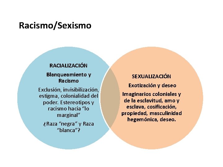 Racismo/Sexismo RACIALIZACIÓN Blanqueamiento y Racismo Exclusión, invisibilización, estigma, colonialidad del poder. Estereotipos y racismo