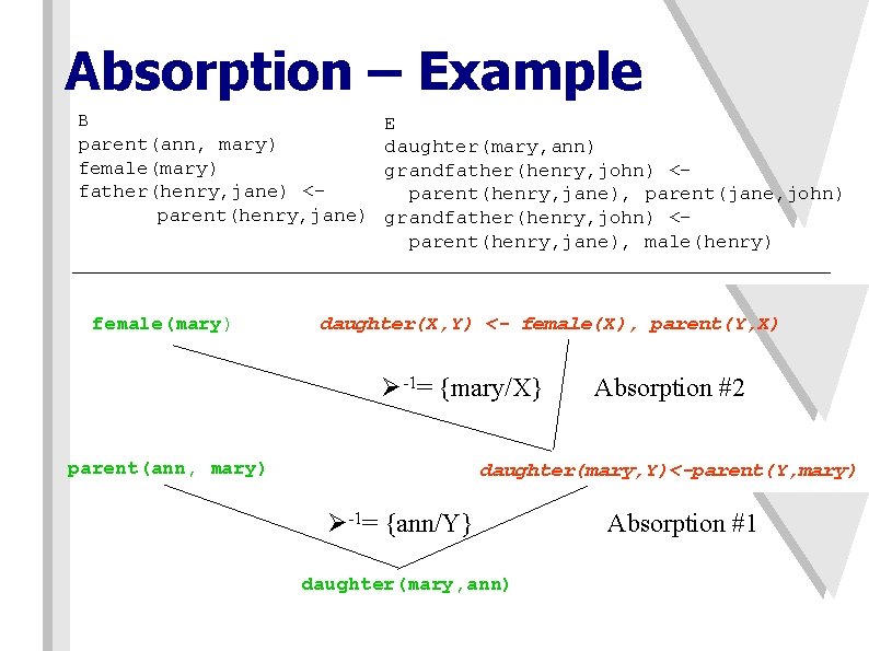 Absorption – Example B parent(ann, mary) female(mary) father(henry, jane) <parent(henry, jane) female(mary) E daughter(mary,