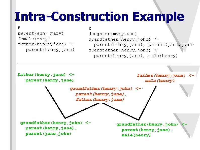 Intra-Construction Example B parent(ann, mary) female(mary) father(henry, jane) <parent(henry, jane) E daughter(mary, ann) grandfather(henry,