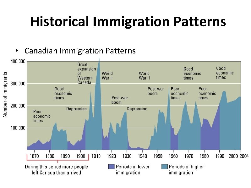 Historical Immigration Patterns • Canadian Immigration Patterns 