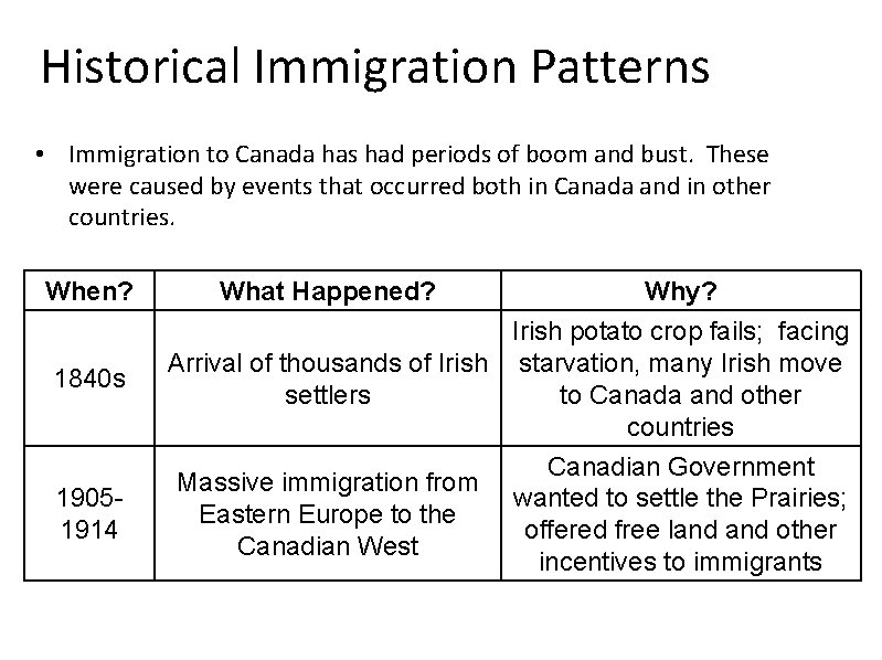 Historical Immigration Patterns • Immigration to Canada has had periods of boom and bust.