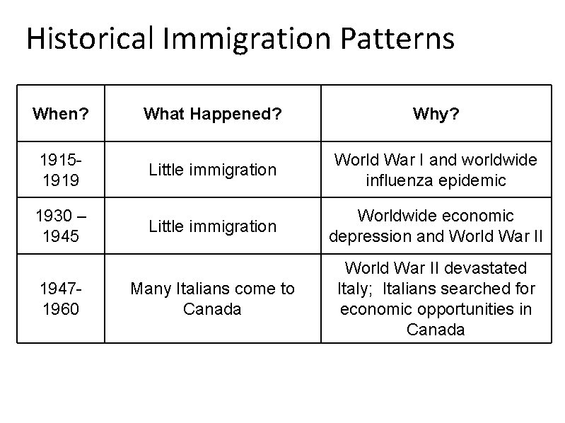 Historical Immigration Patterns When? What Happened? Why? 19151919 Little immigration World War I and