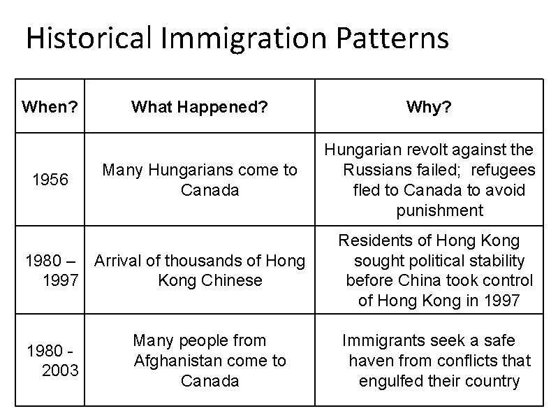 Historical Immigration Patterns When? 1956 What Happened? Why? Many Hungarians come to Canada Hungarian