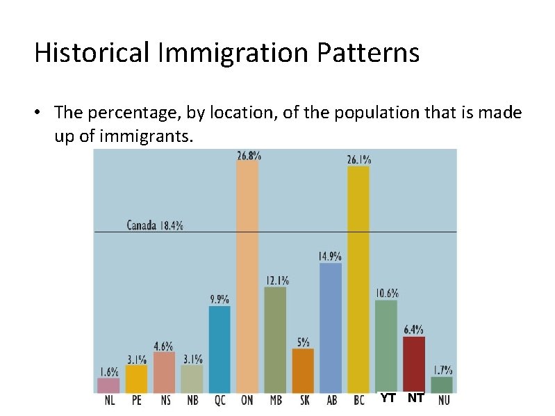 Historical Immigration Patterns • The percentage, by location, of the population that is made