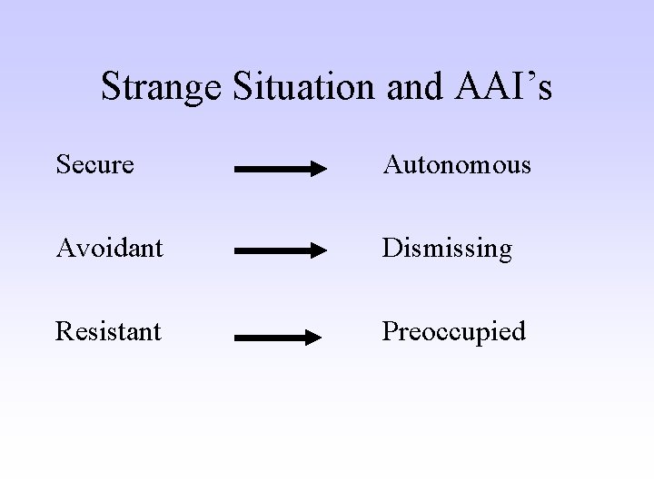 Strange Situation and AAI’s Secure Autonomous Avoidant Dismissing Resistant Preoccupied 