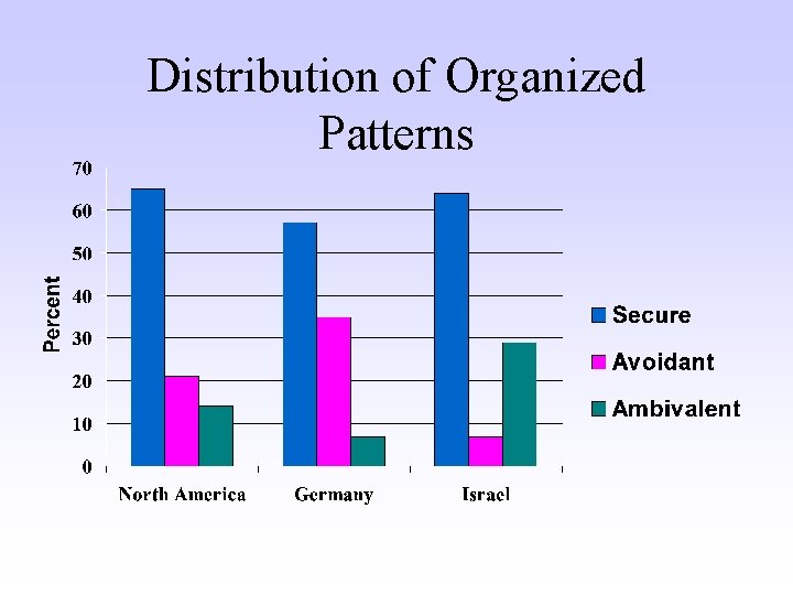 Distribution of Organized Patterns 