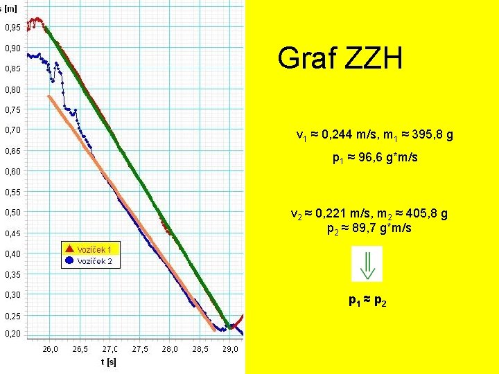 Graf ZZH v 1 ≈ 0, 244 m/s, m 1 ≈ 395, 8 g