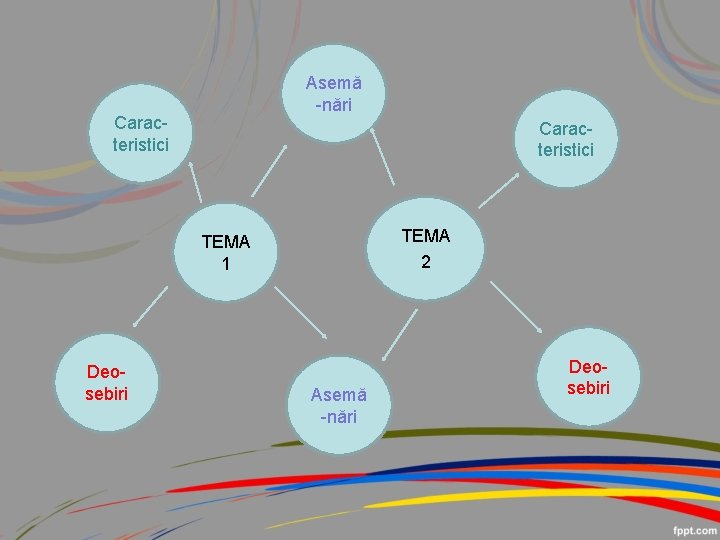 Asemă -nări Caracteristici TEMA 2 TEMA 1 Deosebiri Asemă -nări Deosebiri 