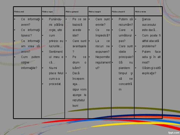 Pălăria albă • • Pălăria roşie Ce informaţii • Punându- avem? Ce informaţii Pălăria