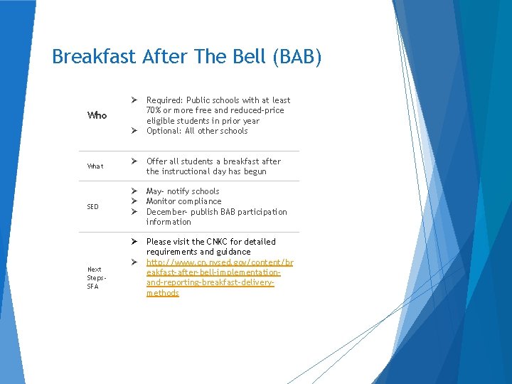 Breakfast After The Bell (BAB) Ø Who Ø What SED Next Steps. SFA Required: