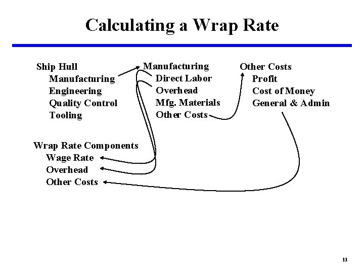 Calculating a Wrap Rate Ship Hull Manufacturing Engineering Quality Control Tooling Manufacturing Direct Labor Calculating a Wrap Rate Ship Hull Manufacturing Engineering Quality Control Tooling Manufacturing Direct Labor