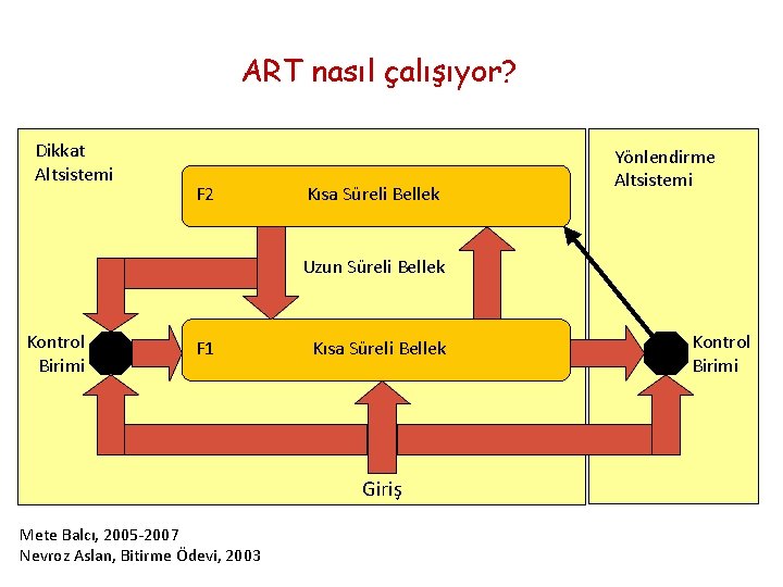 ART nasıl çalışıyor? Dikkat Altsistemi F 2 Kısa Süreli Bellek Yönlendirme Altsistemi Uzun Süreli