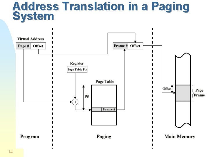 Address Translation in a Paging System 14 Address Translation in a Paging System 14