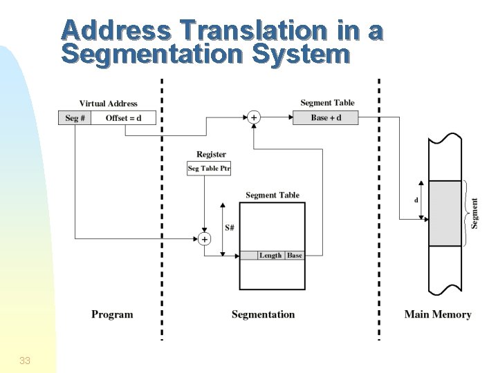 Address Translation in a Segmentation System 33 Address Translation in a Segmentation System 33