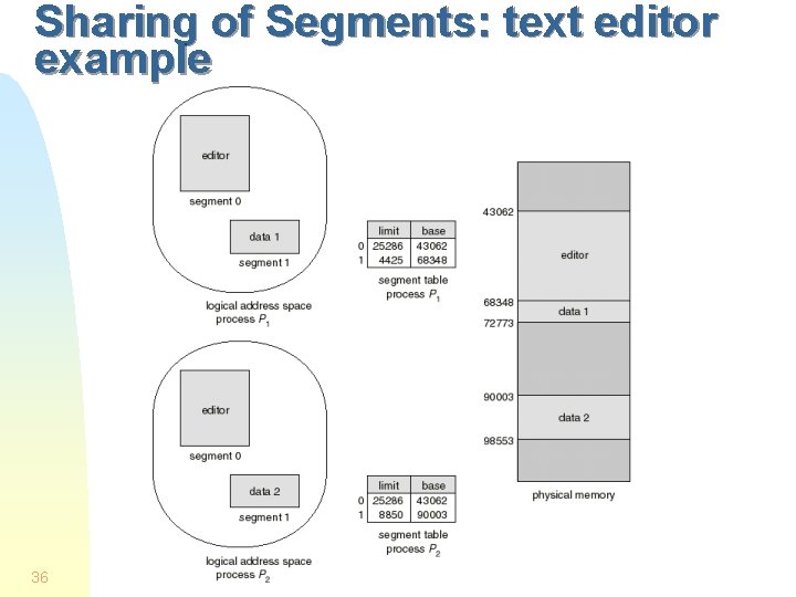 Sharing of Segments: text editor example 36 Sharing of Segments: text editor example 36