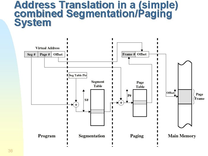 Address Translation in a (simple) combined Segmentation/Paging System 38 Address Translation in a (simple) combined Segmentation/Paging System 38
