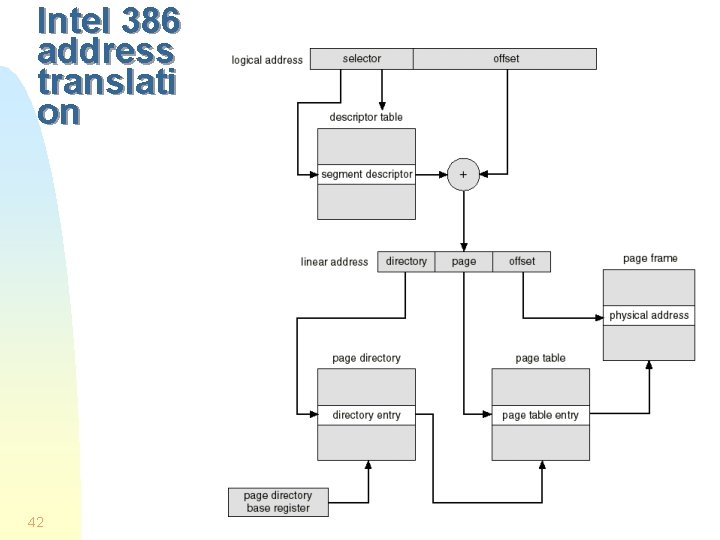 Intel 386 address translati on 42 Intel 386 address translati on 42