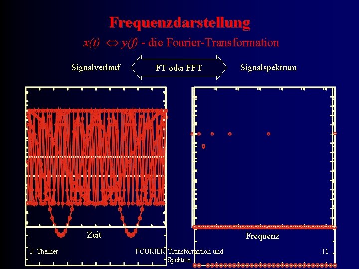 Frequenzdarstellung x(t) y(f) - die Fourier-Transformation Signalverlauf FT oder FFT Zeit J. Theiner Signalspektrum