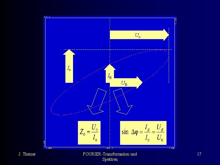 Uo Io IB UB J. Theiner FOURIER-Transformation und Spektren 17 