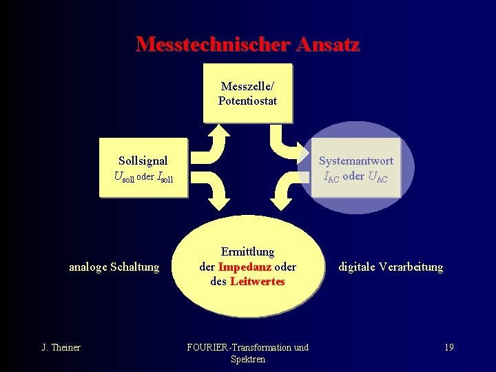 Messtechnischer Ansatz Messzelle/ Potentiostat Sollsignal Usoll oder Isoll analoge Schaltung J. Theiner Systemantwort IAC