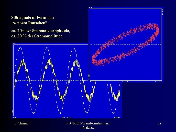 Störsignale in Form von „weißem Rauschen“ ca. 2 % der Spannungsamplitude, ca. 20 %
