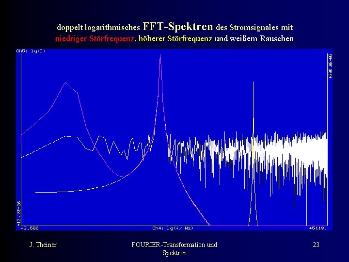 doppelt logarithmisches FFT-Spektren des Stromsignales mit niedriger Störfrequenz, höherer Störfrequenz und weißem Rauschen J.