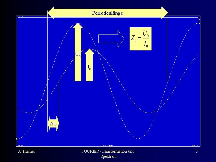 Periodenlänge Uo Io J. Theiner FOURIER-Transformation und Spektren 3 