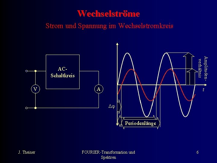 Wechselströme Strom und Spannung im Wechselstromkreis Amplitudenverhältnis ACSchaltkreis V A t Periodenlänge J. Theiner