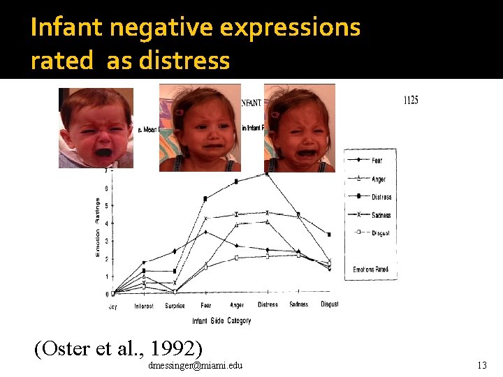 Infant negative expressions rated as distress (Oster et al. , 1992) dmessinger@miami. edu 13 Infant negative expressions rated as distress (Oster et al. , 1992) dmessinger@miami. edu 13
