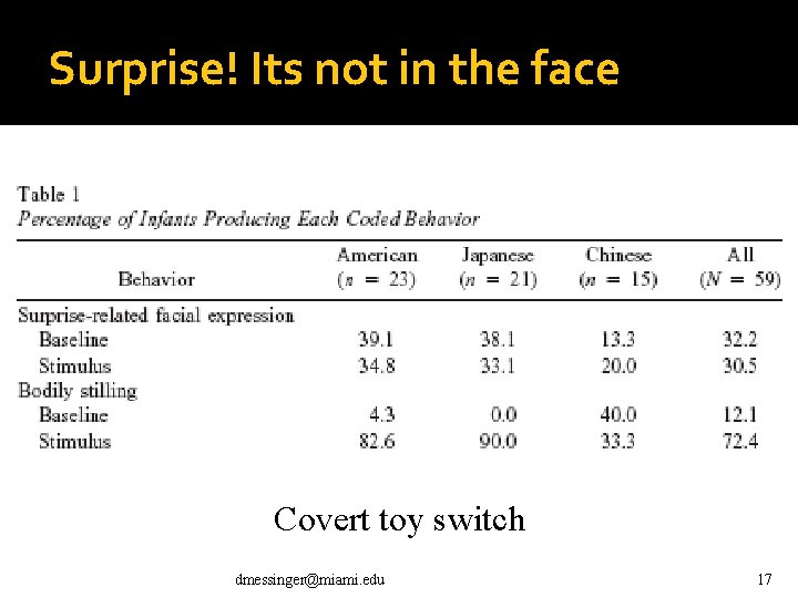 Surprise! Its not in the face Covert toy switch dmessinger@miami. edu 17 Surprise! Its not in the face Covert toy switch dmessinger@miami. edu 17