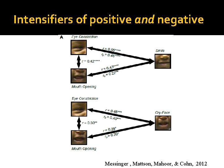 Intensifiers of positive and negative Messinger , Mattson, Mahoor, & Cohn, 2012 Intensifiers of positive and negative Messinger , Mattson, Mahoor, & Cohn, 2012