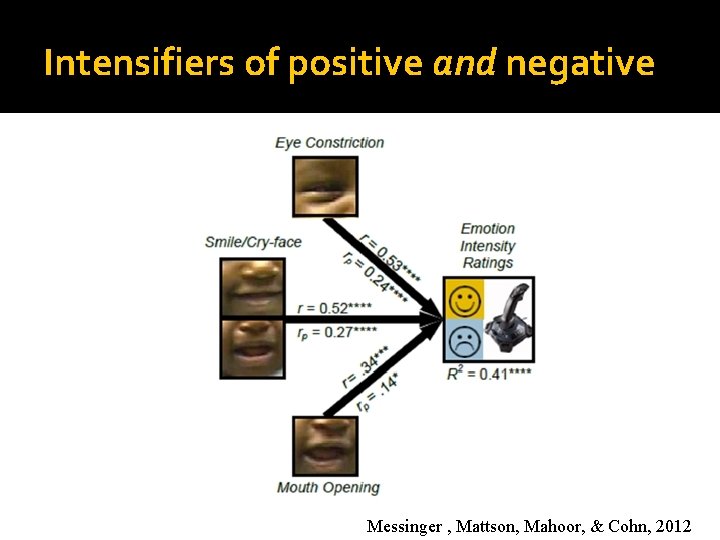 Intensifiers of positive and negative Messinger , Mattson, Mahoor, & Cohn, 2012 Intensifiers of positive and negative Messinger , Mattson, Mahoor, & Cohn, 2012
