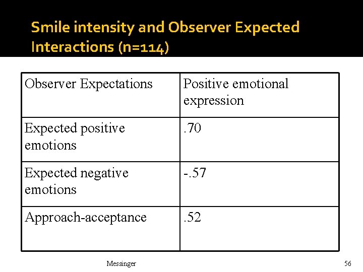 Smile intensity and Observer Expected Interactions (n=114) Observer Expectations Positive emotional expression Expected positive Smile intensity and Observer Expected Interactions (n=114) Observer Expectations Positive emotional expression Expected positive