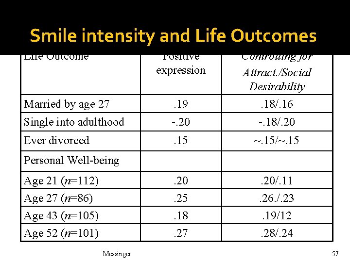 Smile intensity and Life Outcomes Life Outcome Positive expression Controlling for Attract. /Social Desirability Smile intensity and Life Outcomes Life Outcome Positive expression Controlling for Attract. /Social Desirability